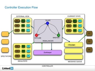 Controller Execution Flow



             N1   P1   P2               SLAVE              N1   P1   P2
                                          S
             N2   P2   P3                                  N2   P2   P3


             N3   P3   P1                                  N3   P3   P1

                                                                           N1
                             O                        M
                            OFFLINE               MASTER

                                      REBALANCER                           N2

                                                            P1:OS
                                                           P1:SM
             N1   P1   P2

                                                                           N3
             N2   P2   P3
                                      ZooKeeper

SPECTATORS   N3   P3   P1



                                                           MESSAGE QUEUE
 