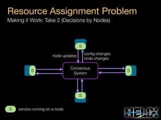 Resource Assignment Problem
Making it Work: Take 2 (Decisions by Nodes)

S
conﬁg changes
node changes

node updates

S

Consensus
System

S
S

service running on a node

S

 