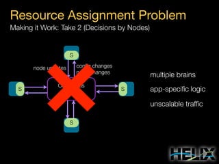 Resource Assignment Problem
Making it Work: Take 2 (Decisions by Nodes)

S
conﬁg changes
node changes

node updates

S

Consensus
System

multiple brains
S

app-speciﬁc logic
unscalable trafﬁc

S

 