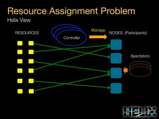 Resource Assignment Problem
Helix View
RESOURCES

Controller
Controller
Controller

Manage

NODES (Participants)

Spectators

 