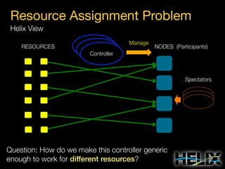 Resource Assignment Problem
Helix View
RESOURCES

Controller
Controller
Controller

Manage

NODES (Participants)

Spectators

Question: How do we make this controller generic
enough to work for different resources?

 