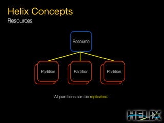 Helix Concepts
Resources

Resource

Partition

Partition

Partition

All partitions can be replicated.

 