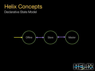 Helix Concepts
Declarative State Model

Ofﬂine

Slave

Master

 