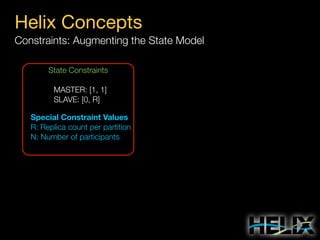 Helix Concepts
Constraints: Augmenting the State Model
State Constraints
MASTER: [1, 1]
SLAVE: [0, R]
Special Constraint Values
R: Replica count per partition
N: Number of participants

 