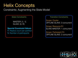 Helix Concepts
Constraints: Augmenting the State Model
State Constraints
MASTER: [1, 1]
SLAVE: [0, R]
Special Constraint Values
R: Replica count per partition
N: Number of participants

Transition Constraints
Scope: Cluster
OFFLINE-SLAVE: 3 concurrent
Scope: Resource R1
SLAVE-MASTER: 1 concurrent
Scope: Participant P4
OFFLINE-SLAVE: 2 concurrent

 