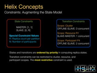 Helix Concepts
Constraints: Augmenting the State Model
State Constraints
MASTER: [1, 1]
SLAVE: [0, R]
Special Constraint Values
R: Replica count per partition
N: Number of participants

Transition Constraints
Scope: Cluster
OFFLINE-SLAVE: 3 concurrent
Scope: Resource R1
SLAVE-MASTER: 1 concurrent
Scope: Participant P4
OFFLINE-SLAVE: 2 concurrent

States and transitions are ordered by priority in computing replica states.
Transition constraints can be restricted to cluster, resource, and
participant scopes. The most restrictive constraint is used.

 