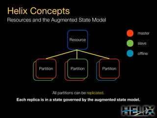 Helix Concepts
Resources and the Augmented State Model
master
Resource

slave
ofﬂine

Partition

Partition

Partition

All partitions can be replicated.
Each replica is in a state governed by the augmented state model.

 