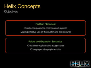Helix Concepts
Objectives

Partition Placement
Distribution policy for partitions and replicas
Making effective use of the cluster and the resource

Failure and Expansion Semantics
Create new replicas and assign states
Changing existing replica states

 