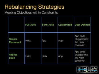 Rebalancing Strategies
Meeting Objectives within Constraints

Full-Auto

Replica
Placement

Replica
State

Helix

Helix

Semi-Auto

App

Helix

Customized

User-Deﬁned

App

App code
plugged into
the Helix
controller

App

App code
plugged into
the Helix
controller

 