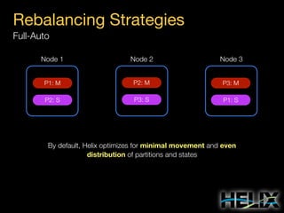 Rebalancing Strategies
Full-Auto
Node 1

Node 2

Node 3

P1: M

P2: M

P3: M

P2: S

P3: S

P1: S

By default, Helix optimizes for minimal movement and even
distribution of partitions and states

 