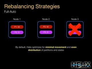 Rebalancing Strategies
Full-Auto
Node 1

Node 2

Node 3

P1: M

P2: M

P3: M

P2: S

P3: S

P1: S

By default, Helix optimizes for minimal movement and even
distribution of partitions and states

 