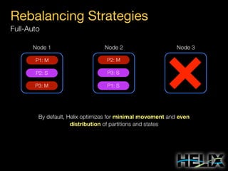 Rebalancing Strategies
Full-Auto
Node 1

Node 2

P1: M

P2: M

P2: S

P3: S

P3: M

Node 3

P1: S

By default, Helix optimizes for minimal movement and even
distribution of partitions and states

 