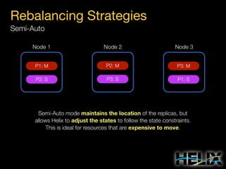 Rebalancing Strategies
Semi-Auto
Node 1

Node 2

Node 3

P1: M

P2: M

P3: M

P2: S

P3: S

P1: S

Semi-Auto mode maintains the location of the replicas, but
allows Helix to adjust the states to follow the state constraints.
This is ideal for resources that are expensive to move.

 