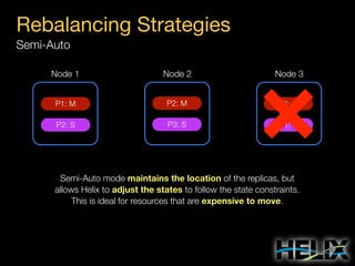 Rebalancing Strategies
Semi-Auto
Node 1

Node 2

Node 3

P1: M

P2: M

P3: M

P2: S

P3: S

P1: S

Semi-Auto mode maintains the location of the replicas, but
allows Helix to adjust the states to follow the state constraints.
This is ideal for resources that are expensive to move.

 