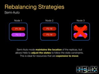 Rebalancing Strategies
Semi-Auto
Node 1

Node 2

Node 3

P1: M

P2: M

P3: M

P2: S

P3: M
P3: S

P1: S

Semi-Auto mode maintains the location of the replicas, but
allows Helix to adjust the states to follow the state constraints.
This is ideal for resources that are expensive to move.

 