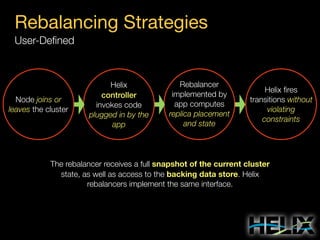 Rebalancing Strategies
User-Deﬁned

Node joins or
leaves the cluster

Helix
controller
invokes code
plugged in by the
app

Rebalancer
implemented by
app computes
replica placement
and state

Helix ﬁres
transitions without
violating
constraints

The rebalancer receives a full snapshot of the current cluster
state, as well as access to the backing data store. Helix
rebalancers implement the same interface.

 