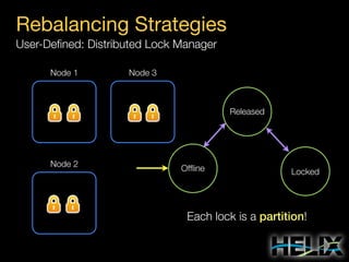 Rebalancing Strategies
User-Deﬁned: Distributed Lock Manager
Node 1

Node 3

Released

Node 2

Ofﬂine

Locked

Each lock is a partition!

 
