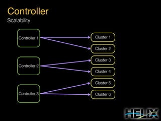Controller
Scalability
Controller 1

Cluster 1
Cluster 2
Cluster 3

Controller 2
Cluster 4
Cluster 5
Controller 3

Cluster 6

 