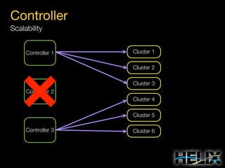 Controller
Scalability
Controller 1

Cluster 1
Cluster 2
Cluster 3

Controller 2
Cluster 4
Cluster 5
Controller 3

Cluster 6

 