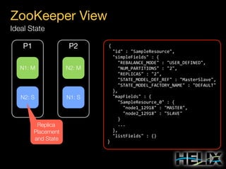 ZooKeeper View
Ideal State
P1

P2

N1: M

N2: M

N2: S

N1: S

Replica
Placement
and State

{
	
  	
  "id"	
  :	
  "SampleResource",
	
  	
  "simpleFields"	
  :	
  {
	
  	
  	
  	
  "REBALANCE_MODE"	
  :	
  "USER_DEFINED",
	
  	
  	
  	
  "NUM_PARTITIONS"	
  :	
  "2",
	
  	
  	
  	
  "REPLICAS"	
  :	
  "2",
	
  	
  	
  	
  "STATE_MODEL_DEF_REF"	
  :	
  "MasterSlave",
	
  	
  	
  	
  "STATE_MODEL_FACTORY_NAME"	
  :	
  "DEFAULT"
	
  	
  },
	
  	
  "mapFields"	
  :	
  {
	
  	
  	
  	
  "SampleResource_0"	
  :	
  {
	
  	
  	
  	
  	
  	
  "node1_12918"	
  :	
  "MASTER",
	
  	
  	
  	
  	
  	
  "node2_12918"	
  :	
  "SLAVE"
	
  	
  	
  	
  }
	
  	
  	
  	
  ...
	
  	
  },
	
  	
  "listFields"	
  :	
  {}
}

 