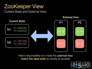 ZooKeeper View
Current State and External View
External View
Current State

P1

P2

N1

P1: MASTER
P2: MASTER

N1: M

N1: M

N2

P1: OFFLINE
P2: OFFLINE

N2: O

N2: O

Helix’s responsibility is to make the external view
match the ideal state as closely as possible

 