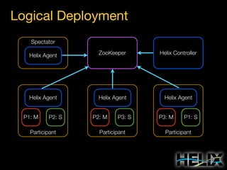 Logical Deployment
Spectator
Helix Agent

ZooKeeper

Helix Controller

Helix Agent

Helix Agent

Helix Agent

P1: M

P2: S

Participant

P2: M

P3: S

Participant

P3: M

P1: S

Participant

 