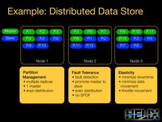 Example: Distributed Data Store
Master

P.1

P.2

P.3

P.5

P.6

P.7

P.9

P.10

P.11

Slave

P.4

P.5

P.6

P.8

P.1

P.2

P.12

P.3

P.4

P.9

P.10

P.11

P.12

P.7

P.8

Node 1
Partition
Management
• multiple replicas
• 1 master
• even distribution

Node 2
Fault Tolerance
• fault detection
• promote master to
slave
• even distribution
• no SPOF

Node 3
Elasticity
• minimize downtime
• minimize data
movement
• throttle movement

 