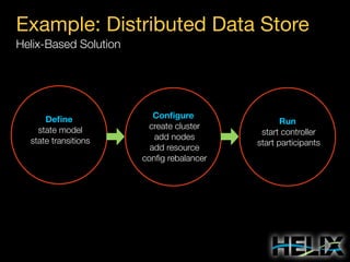 Example: Distributed Data Store
Helix-Based Solution

Deﬁne
state model
state transitions

Conﬁgure
create cluster
add nodes
add resource
conﬁg rebalancer

Run
start controller
start participants

 