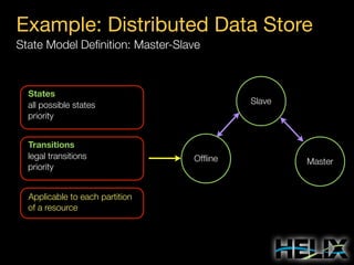 Example: Distributed Data Store
State Model Deﬁnition: Master-Slave

States
all possible states
priority
Transitions
legal transitions
priority
Applicable to each partition
of a resource

Slave

Ofﬂine

Master

 