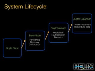 System Lifecycle
Cluster Expansion

Fault Tolerance
Multi-Node
Partitioning
Discovery
Co-Location

Single Node

Replication
Fault Detection
Recovery

Throttle movement
Redistribute data

 