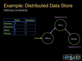 Example: Distributed Data Store
Deﬁning Constraints
StateCount=2
State

Transition

Y

Y

Resource -

Y

Node

Y

Y

Cluster

-

Y

Partition

Slave

Ofﬂine

Master

StateCount=1

 