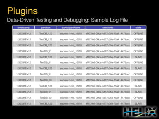 Plugins
Data-Driven Testing and Debugging: Sample Log File
timestamp

partition

participantName

sessionId

state

1.32331E+12

TestDB_123

express1-md_16918

ef172fe9-09ca-4d77b05e-15a414478ccc

OFFLINE

1.32331E+12

TestDB_123

express1-md_16918

ef172fe9-09ca-4d77b05e-15a414478ccc

OFFLINE

1.32331E+12

TestDB_123

express1-md_16918

ef172fe9-09ca-4d77b05e-15a414478ccc

OFFLINE

1.32331E+12

TestDB_91

express1-md_16918

ef172fe9-09ca-4d77b05e-15a414478ccc

OFFLINE

1.32331E+12

TestDB_123

express1-md_16918

ef172fe9-09ca-4d77b05e-15a414478ccc

SLAVE

1.32331E+12

TestDB_91

express1-md_16918

ef172fe9-09ca-4d77b05e-15a414478ccc

OFFLINE

1.32331E+12

TestDB_123

express1-md_16918

ef172fe9-09ca-4d77b05e-15a414478ccc

SLAVE

1.32331E+12

TestDB_91

express1-md_16918

ef172fe9-09ca-4d77b05e-15a414478ccc

OFFLINE

1.32331E+12

TestDB_60

express1-md_16918

ef172fe9-09ca-4d77b05e-15a414478ccc

OFFLINE

1.32331E+12

TestDB_123

express1-md_16918

ef172fe9-09ca-4d77b05e-15a414478ccc

SLAVE

1.32331E+12

TestDB_91

express1-md_16918

ef172fe9-09ca-4d77b05e-15a414478ccc

SLAVE

1.32331E+12

TestDB_60

express1-md_16918

ef172fe9-09ca-4d77b05e-15a414478ccc

OFFLINE

1.32331E+12

TestDB_123

express1-md_16918

ef172fe9-09ca-4d77b05e-15a414478ccc

SLAVE

 