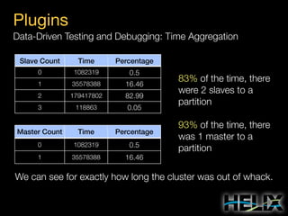 Plugins
Data-Driven Testing and Debugging: Time Aggregation
Slave Count

Time

Percentage

0

1082319

0.5

1

35578388

16.46

2

179417802

82.99

3

118863

0.05

Master Count

Time

Percentage

0

1082319

0.5

1

35578388

16.46

83% of the time, there
were 2 slaves to a
partition
93% of the time, there
was 1 master to a
partition

We can see for exactly how long the cluster was out of whack.

 