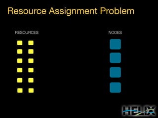 Resource Assignment Problem
RESOURCES

NODES

 