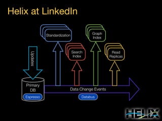 Helix at LinkedIn
Graph
Index

Standardization

Updates

Search
Index

Primary
DB
Oracle

Data Change Events

Espresso

Databus

Read
Replicas

 