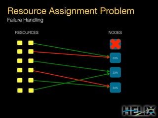 Resource Assignment Problem
Failure Handling
RESOURCES

NODES

33%

33%

34%

 