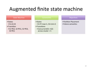 Augmented	
  ﬁnite	
  state	
  machine	
  
          State	
  Machine	
                        Constraints	
                           ObjecGves	
  

• States	
                              • States	
                                • ParGGon	
  Placement	
  
  • S1,S2,S3	
                            • S1à	
  max=1,	
  S2=min=2	
          • Failure	
  semanGcs	
  
• TransiGon	
                           • TransiGons	
  
  • S1àS2,	
  S2àS1,	
  S2àS3,	
       • Concurrent(S1-­‐>S2)	
  
    S3àS1	
  	
                            across	
  cluster	
  <	
  5	
  	
  




                                                                                                               12	
  
 