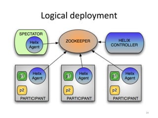 Logical	
  deployment	
  




                            24	
  
 