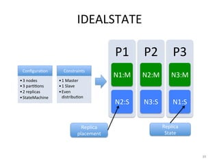 IDEALSTATE	
  

                                                  P1	
   P2	
   P3	
  
 ConﬁguraGon	
           Constraints	
  
                                                  N1:M	
     N2:M	
            N3:M	
  
• 3	
  nodes	
        • 1	
  Master	
  
• 3	
  parGGons	
     • 1	
  Slave	
  
• 2	
  replicas	
     • Even	
  
• StateMachine	
        distribuGon	
  
                                                  N2:S	
     N3:S	
             N1:S	
  


                                    Replica	
                           Replica	
  	
  
                                  placement	
                            State	
  



                                                                                           39	
  
 