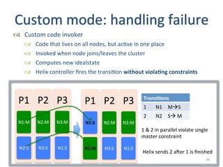 Apache Helix presentation at Vmware | PDF