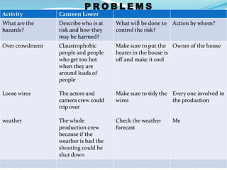 Activity Canteen Lower
What are the
hazards?
Describe who is at
risk and how they
may be harmed?
What will be done to
control the risk?
Action by whom?
Over crowdment
Loose wires
weather
Claustrophobic
people and people
who get too hot
when they are
around loads of
people
The actors and
camera crew could
trip over
The whole
production crew
because if the
weather is bad the
shooting could be
shut down
Make sure to put the
heater in the house is
off and make it cool
Make sure to tidy the
wires
Check the weather
forecast
Owner of the house
Every one involved in
the production
Me
P R O B L E M S
 