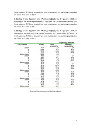 14
έναντι µείωσης 7,3% που σηµειώθηκε κατά τη σύγκριση της αντίστοιχης περιόδου
του έτους 2011 προς το 2010.
Ο ∆είκτης Κύκλου Εργασιών στις πλωτές µεταφορές του ∆΄ τριµήνου 2013, σε
σύγκριση µε τον αντίστοιχο ∆είκτη του ∆΄ τριµήνου 2012, παρουσίασε µείωση 7,6%,
έναντι µείωσης 5,9% που σηµειώθηκε κατά τη σύγκριση της αντίστοιχης περιόδου
του έτους 2012 προς το 2011.
Ο ∆είκτης Κύκλου Εργασιών στις πλωτές µεταφορές του ∆΄ τριµήνου 2014, σε
σύγκριση µε τον αντίστοιχο ∆είκτη του ∆΄ τριµήνου 2013, παρουσίασε αύξηση 0,7%,
έναντι µείωσης 7,6% που σηµειώθηκε κατά τη σύγκριση της αντίστοιχης περιόδου
του έτους 2013 προς το 2012.
Δείκτης κύκλου εργασιών στις πλωτές μεταφορές
 