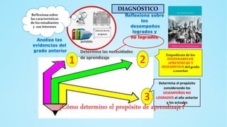 Analiza las
evidencias del
grado anterior
Reflexiona sobre
los
desempeños
logrados y
no logrados
1 2
3
Determina el propósito
considerando los
DESEMPEÑOS NO
LOGRADOS el año anterior
y los actuales
¿Cómo determino el propósito de aprendizaje?
Empodérate de los
ESTÁNDARES DE
APRENDIZAJE Y
DESEMPEÑOS del grado
a enseñar
Reflexiona sobre
las características
de los estudiantes
y sus intereses
DIAGNÓSTICO
 