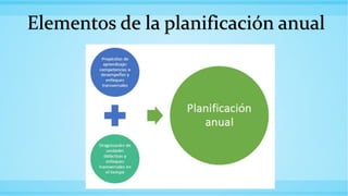 Elementos de la planificación anual
 