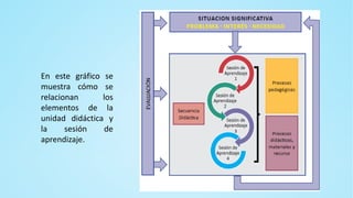 En este gráfico se
muestra cómo se
relacionan los
elementos de la
unidad didáctica y
la sesión de
aprendizaje.
 