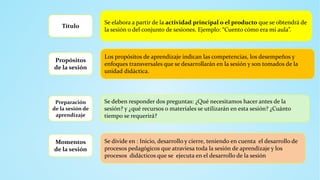 Título
Se elabora a partir de la actividad principal o el producto que se obtendrá de
la sesión o del conjunto de sesiones. Ejemplo: “Cuento cómo era mi aula”.
Propósitos
de la sesión
Los propósitos de aprendizaje indican las competencias, los desempeños y
enfoques transversales que se desarrollarán en la sesión y son tomados de la
unidad didáctica.
Preparación
de la sesión de
aprendizaje
Se deben responder dos preguntas: ¿Qué necesitamos hacer antes de la
sesión? y ¿qué recursos o materiales se utilizarán en esta sesión? ¿Cuánto
tiempo se requerirá?
Momentos
de la sesión
Se divide en : Inicio, desarrollo y cierre, teniendo en cuenta el desarrollo de
procesos pedagógicos que atraviesa toda la sesión de aprendizaje y los
procesos didácticos que se ejecuta en el desarrollo de la sesión
 