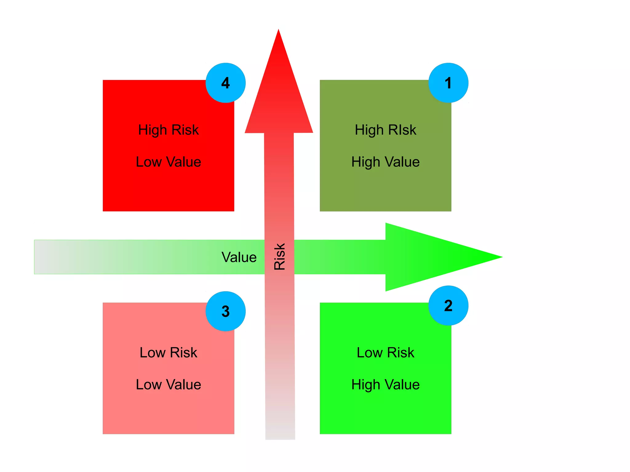 4                           1

High Risk                  High RIsk

Low Value                  High Value




                    Risk
            Value


            3                           2

Low Risk                   Low Risk

Low Value                  High Value
 