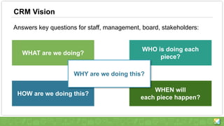CRM Vision
Answers key questions for staff, management, board, stakeholders:
WHAT are we doing?
HOW are we doing this?
WHO is doing each
piece?
WHEN will
each piece happen?
WHY are we doing this?
 