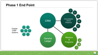 Phase 1 End Point
CRM
General
Ledger
Consolidated
Online
Presence
Missions
&
Programs
A
B
C
Chapter
“CRM”
Systems
 