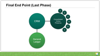 Final End Point (Last Phase)
CRM
General
Ledger
Consolidated
Online
Presence
 